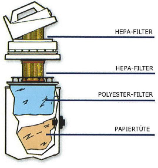 HEPA-Filter des Staubsaugers MAC Hospital