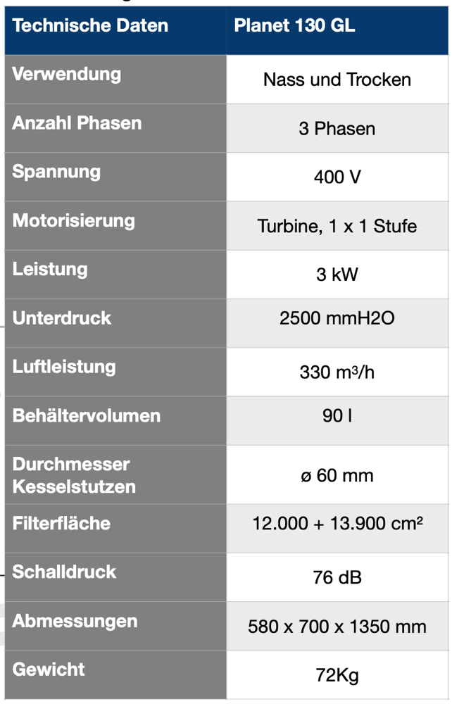 Industriesauger Planet 130 GL Technische Daten