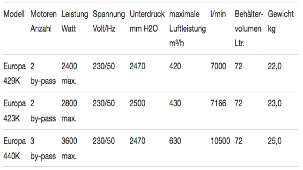 Technische Daten Europa 429K 423K 440K