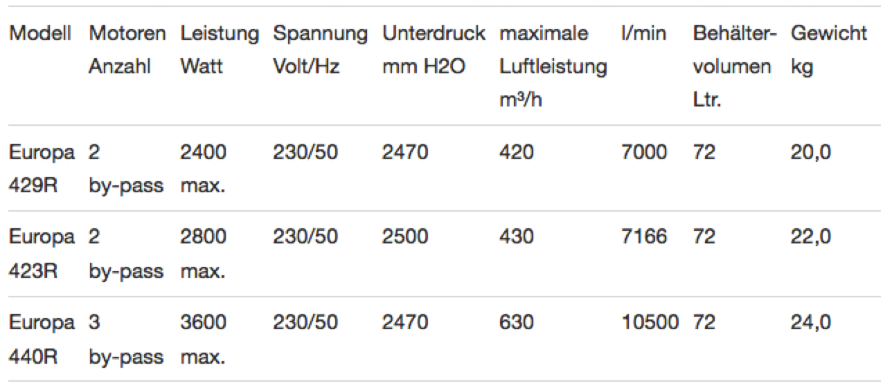 Technische Daten Europa 429R 423R 440R