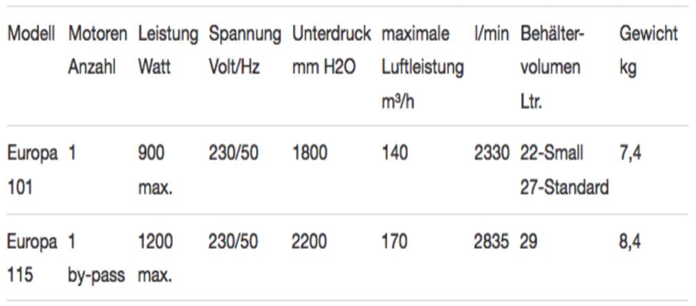 TechnischeDatenGewerbesaugerEuroopa101115_1